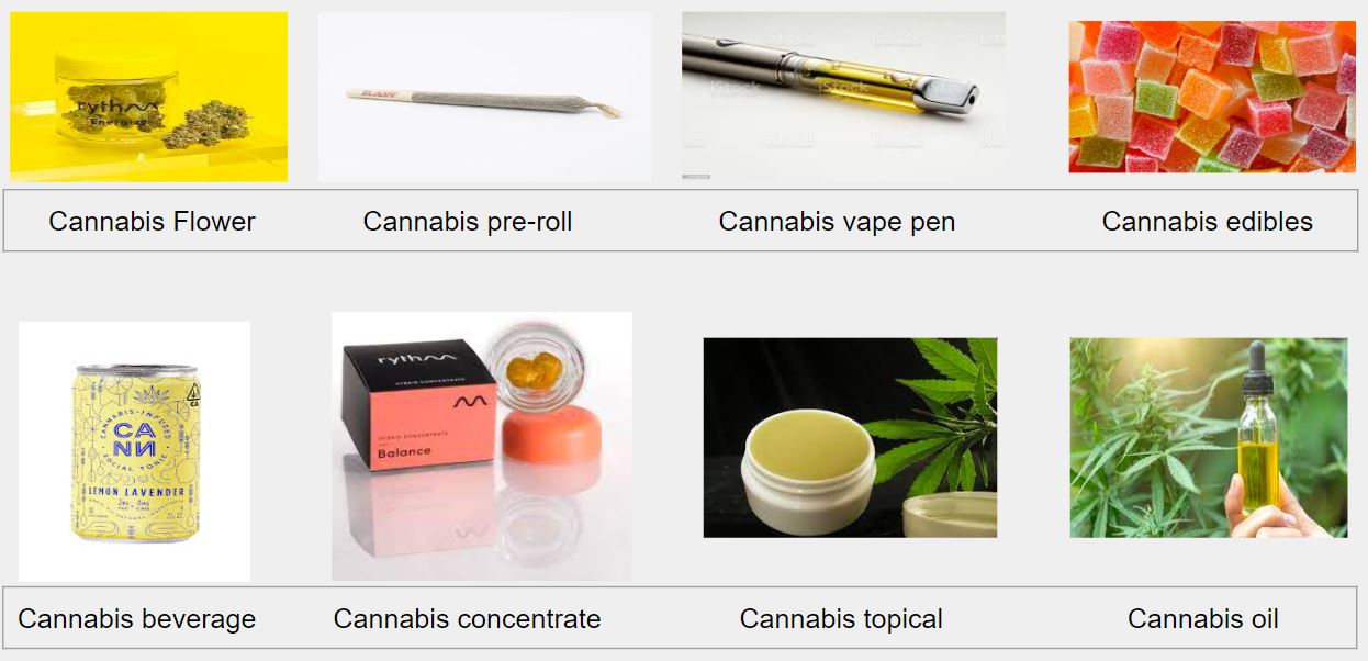 Images and Text view listing types of various cannabis products including:  Cannabis Flower, Cannabis pre-roll, Cannabis edibles, Cannabis beverage, Cannabis concentrate, Cannabis topical, Cannabis oil.